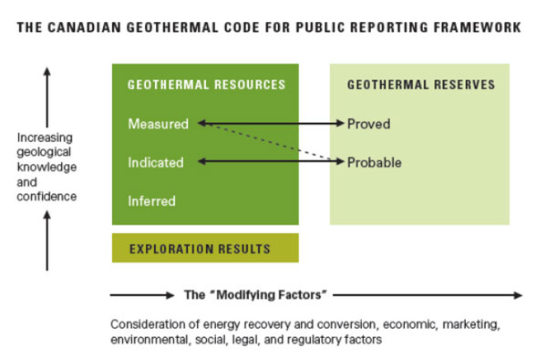 Canadian Geothermal Code