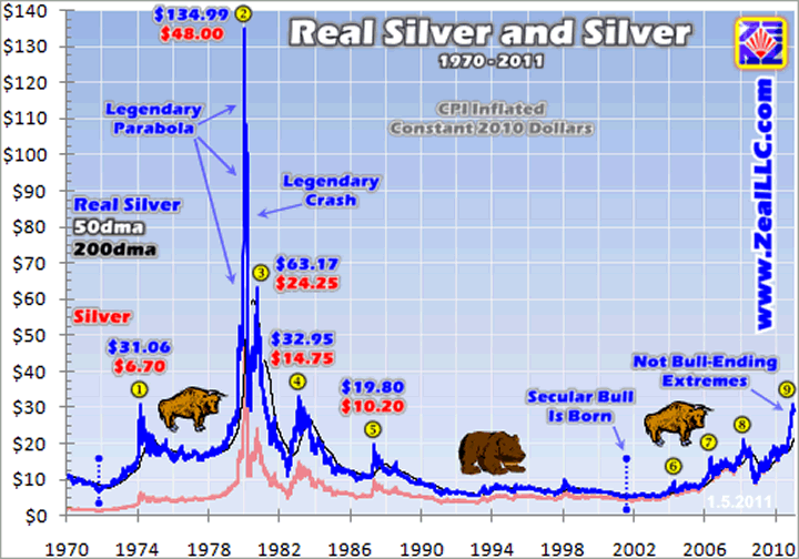 Historical Silver Chart 100 Years