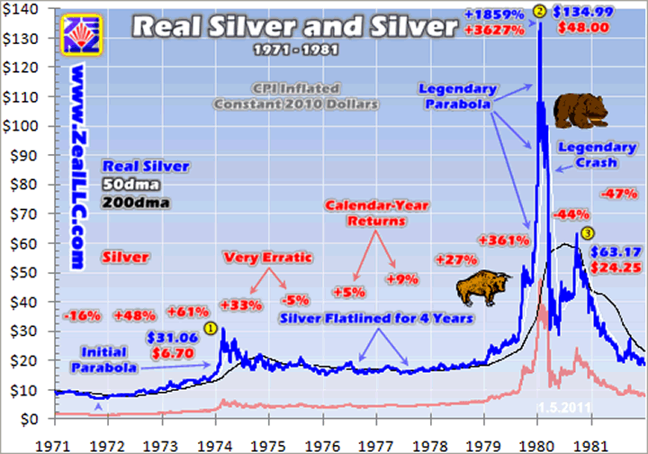 Silver 1980 Chart