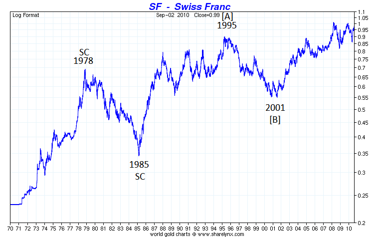 Swiss Franc To Us Dollar Chart