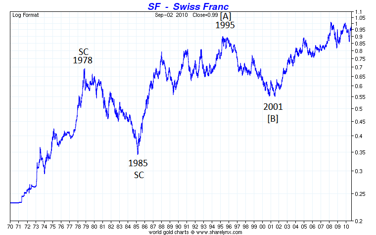 Usd Long Term Chart