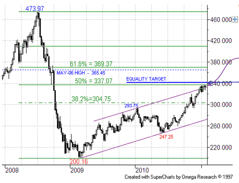 Crb Chart Long Term