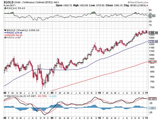 http://stockcharts.com/c-sc/sc?s=$GOLD&p=W&yr=3&mn=0&dy=0&i=t05999595742&r=9525