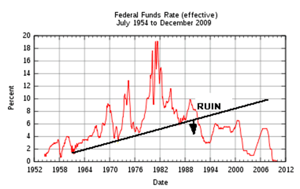 Fedral Funds Rate