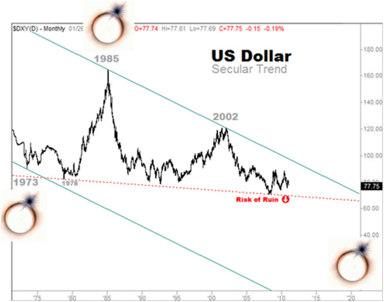 US Dollar Secular Trend