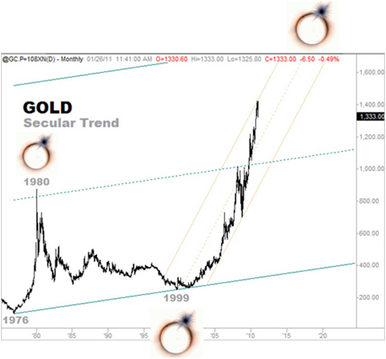 Gold Secular Trend