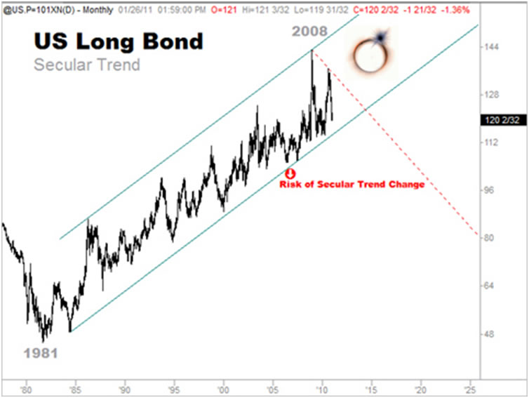 US Long Bond