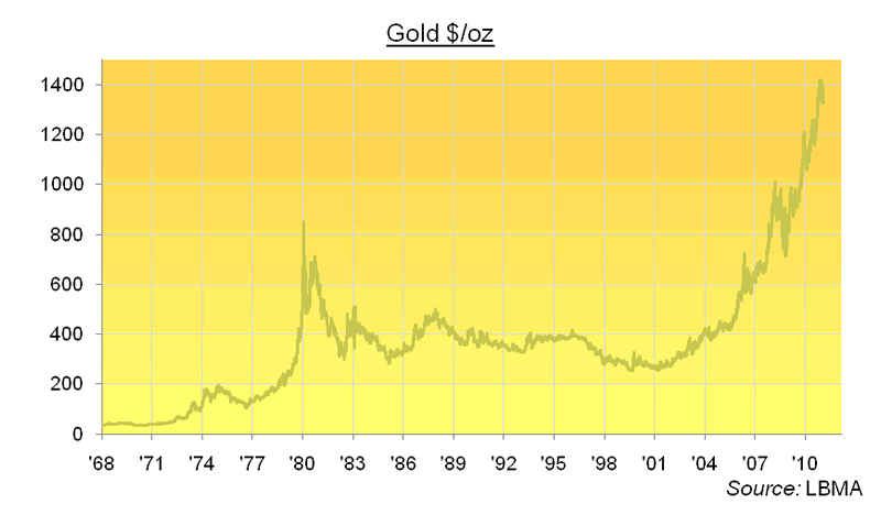 Gold Prices