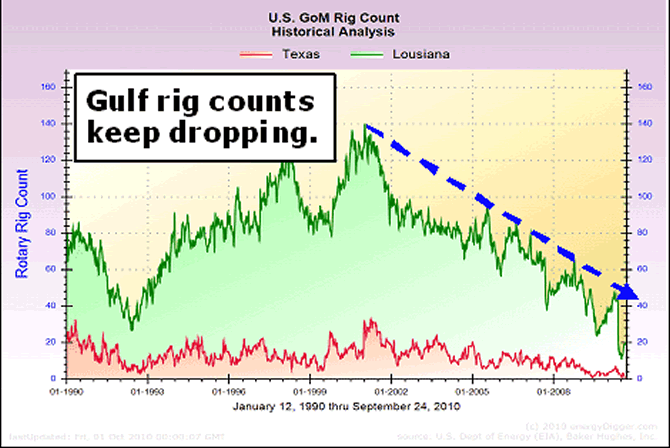 Rig Count Historical Chart