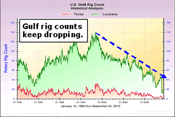 Gulf Of Mexico Rig Chart