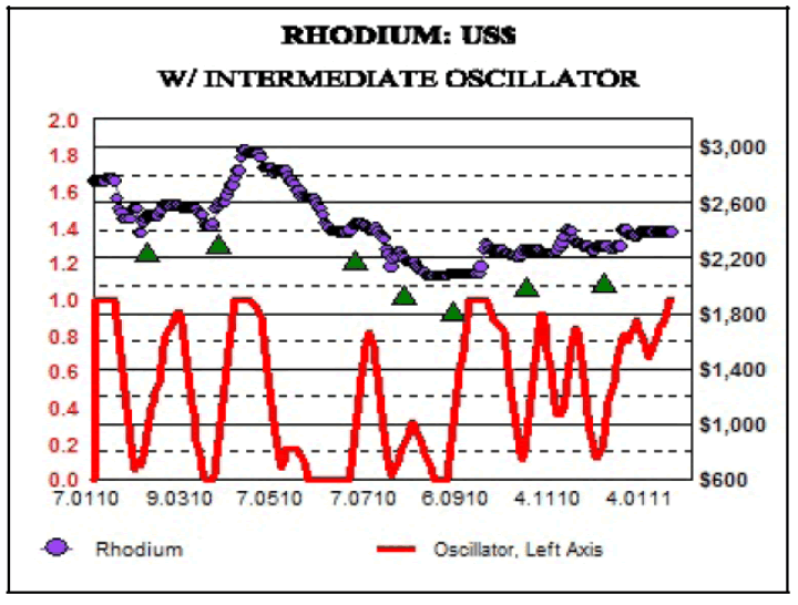 Rhodium Chart