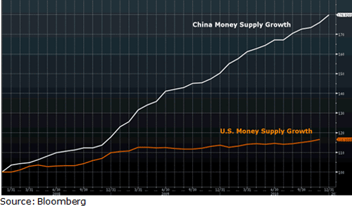 China Money Supply Growth