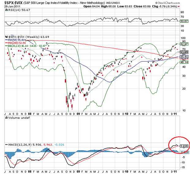 SPX:VIX Weekly