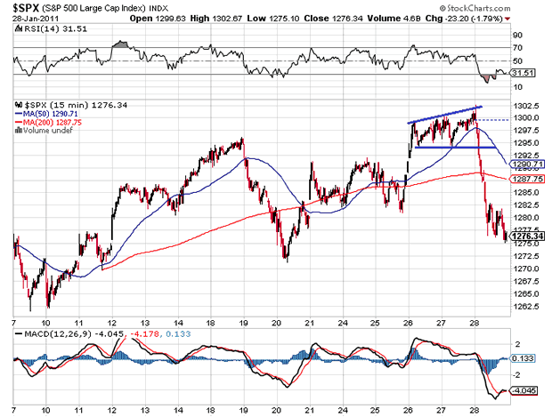 $SPX 15 Minute