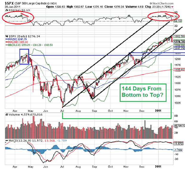 $SPX Daily