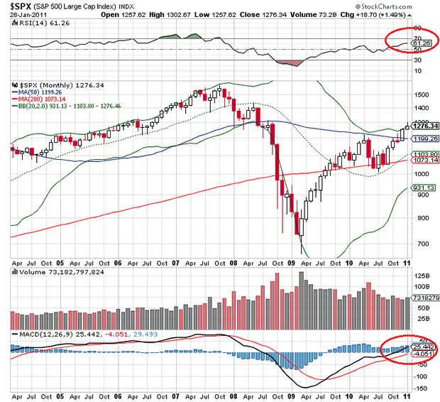 $SPX Monthly