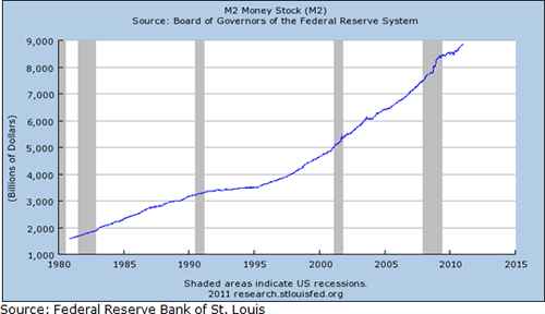 M2 Money Stock