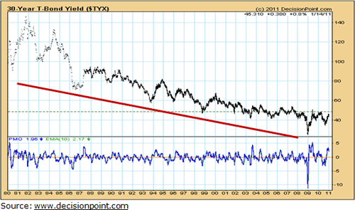 30 year T-Bond Yield