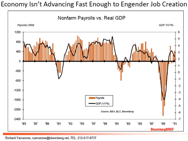 Nonfarm Payrolls versus Real GDP