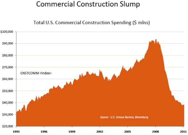 Commercial Construction Slump