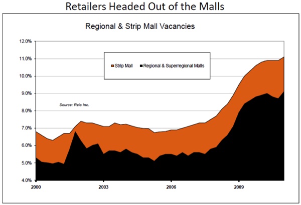 Regional and Strip Mall Vacancies