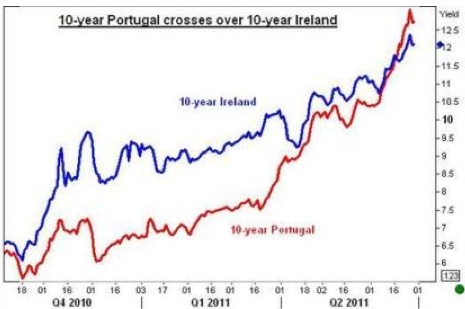 10-Year Portugal Crosses