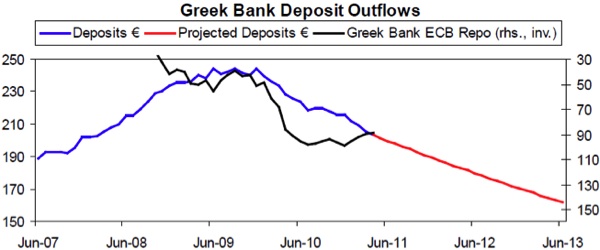 Greek bank Deposit Outflows