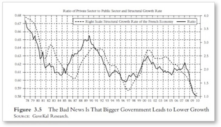 Bigger Government Leads to Slower Growth