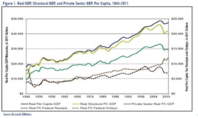 Real GDP, Structural GDP, and private Sector GDP, Per Capita 1944-2011