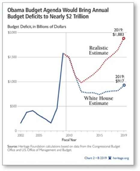 Obama Budget Agenda Would bring Annual Budget deficits to Nearly $2 Trillion