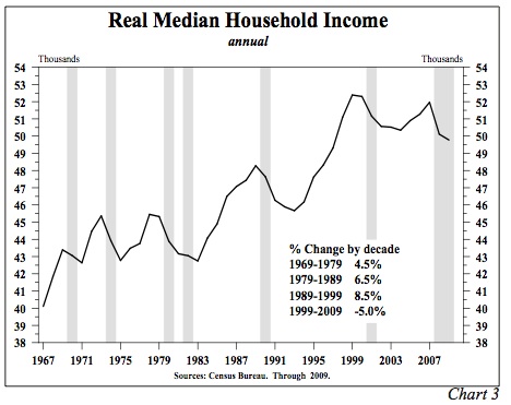 Real Median Household Income