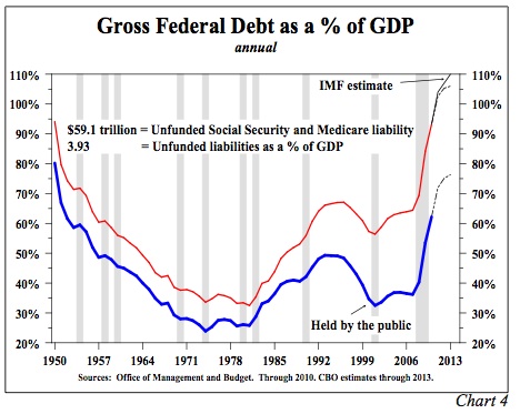 Gross federal Debt as Percent of GDP