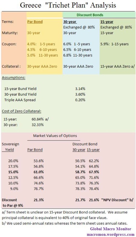 Greece 'Trichet Plan' Analysis