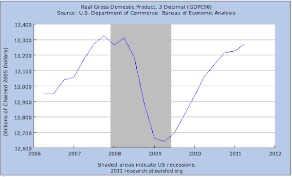 GDP