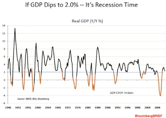 If GDP Dips to 2% -- It's Recession Time