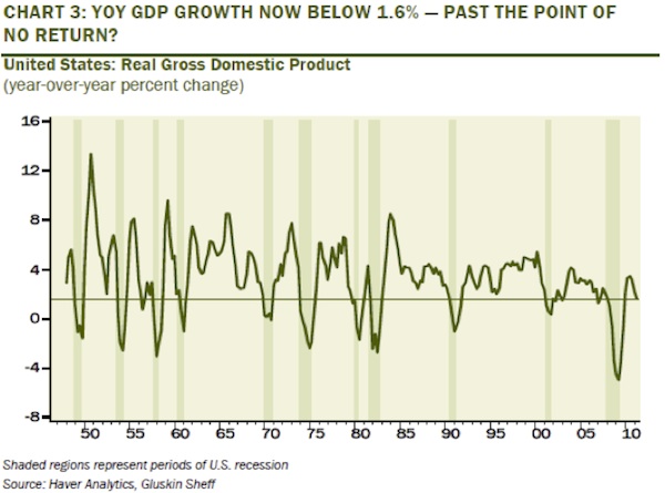 YOY GDP Growth Now Below 1.6%