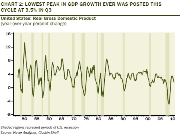Lowest Peak in GDP Growth Ever