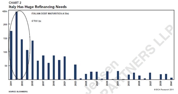 Italy Has Huge Financing Needs