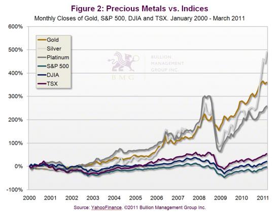 Precious Metals versus Indices