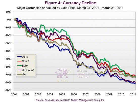 Currency Decline