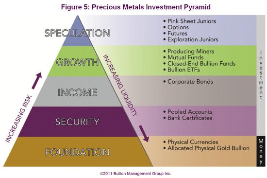 Precious Metals Investment Pyramid
