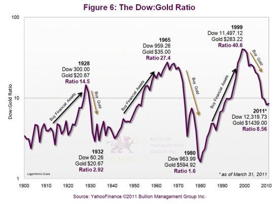 Dow/Gold Ratio