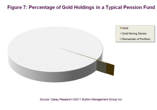 Percentage of Gold Holdings in a Typical Pension Fund