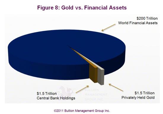 Gold versus Financial Assets