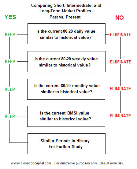 Study Charts Stock Market