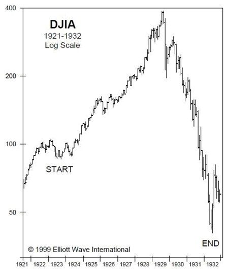 DJIA_1921-1932