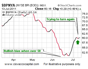  Short Takes Stock Market Blog Ciovacco