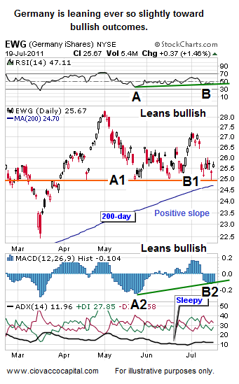 German Stock Market EWG - Ciovacco Capital - Short Takes