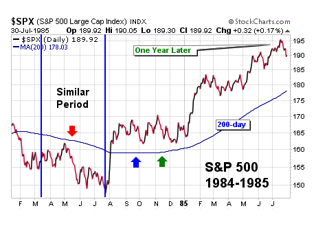 Stock Market Study - Similar Markets to 2011