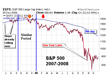 Stock Market Study - Similar Markets to 2011